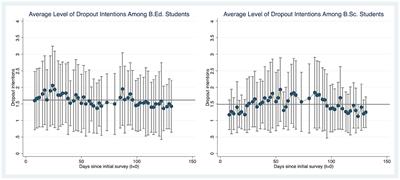 Comparing dropout intentions of math students on trainee teacher courses versus bachelor of science courses using intensive longitudinal data